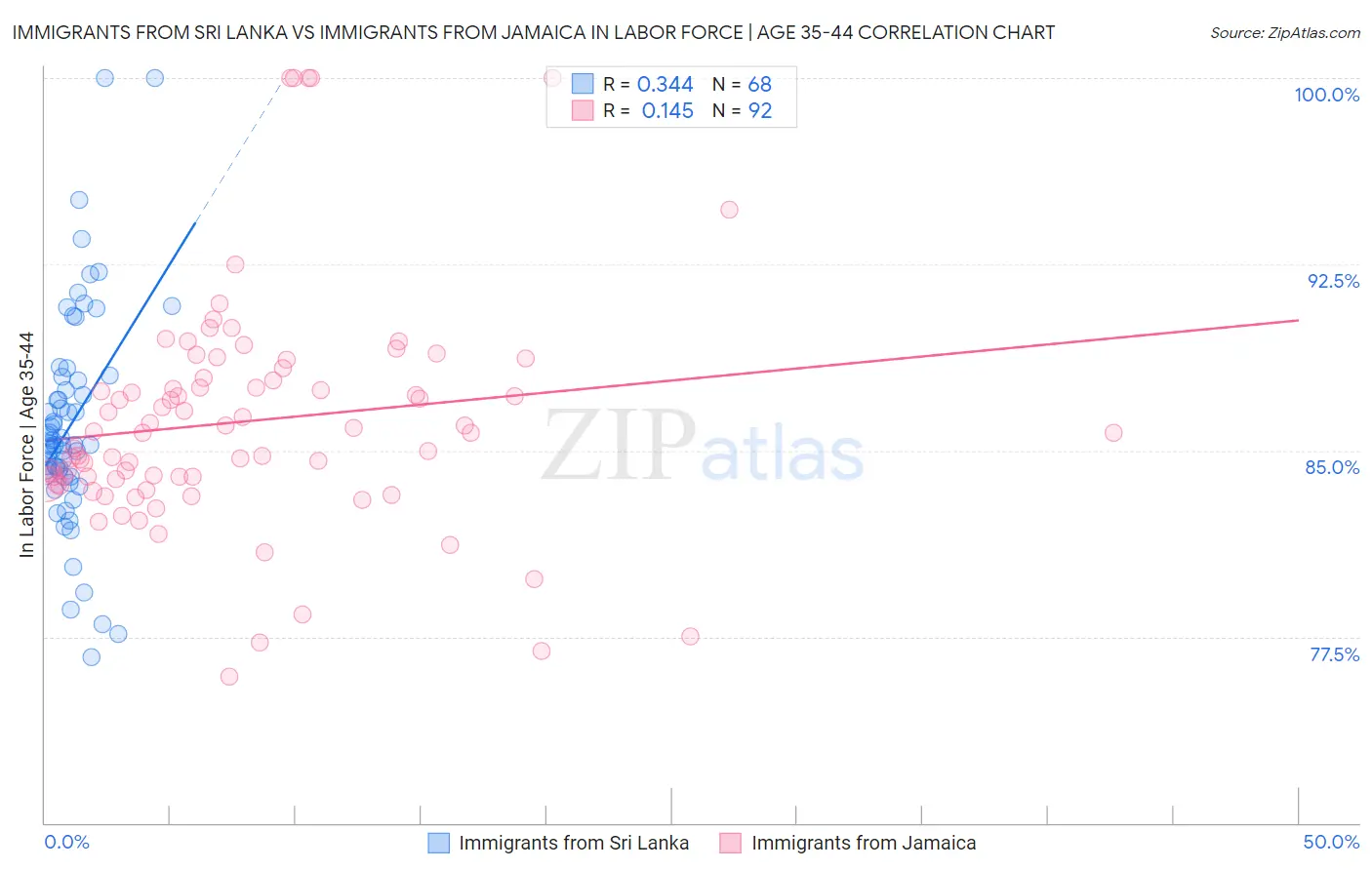 Immigrants from Sri Lanka vs Immigrants from Jamaica In Labor Force | Age 35-44