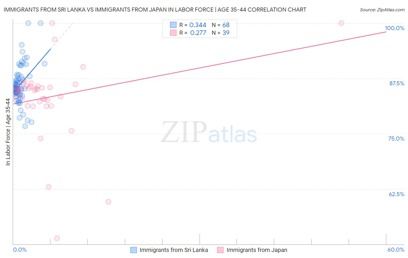 Immigrants from Sri Lanka vs Immigrants from Japan In Labor Force | Age 35-44