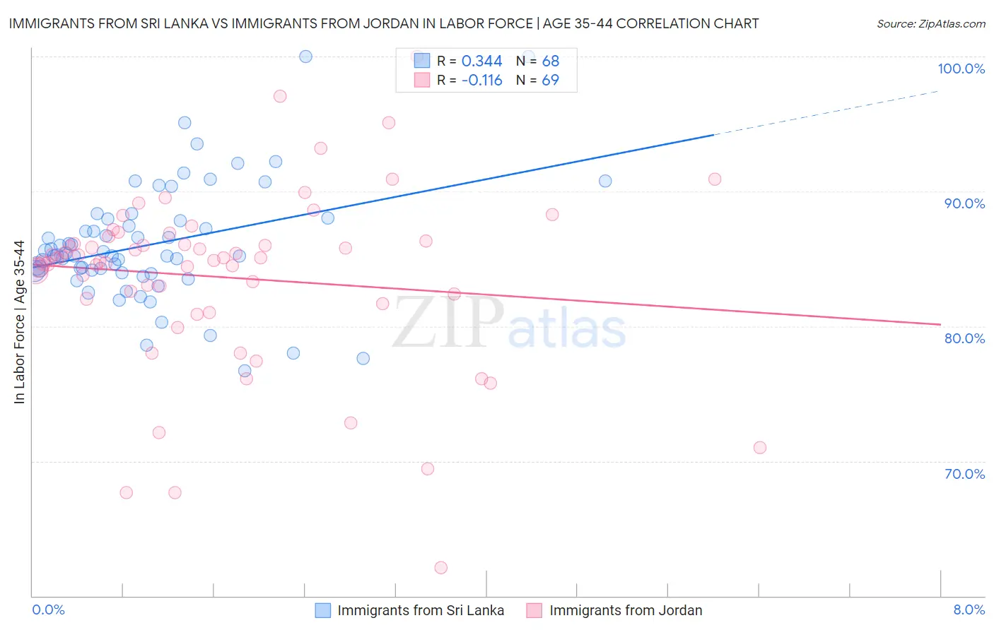 Immigrants from Sri Lanka vs Immigrants from Jordan In Labor Force | Age 35-44