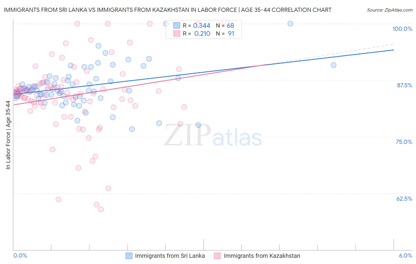 Immigrants from Sri Lanka vs Immigrants from Kazakhstan In Labor Force | Age 35-44