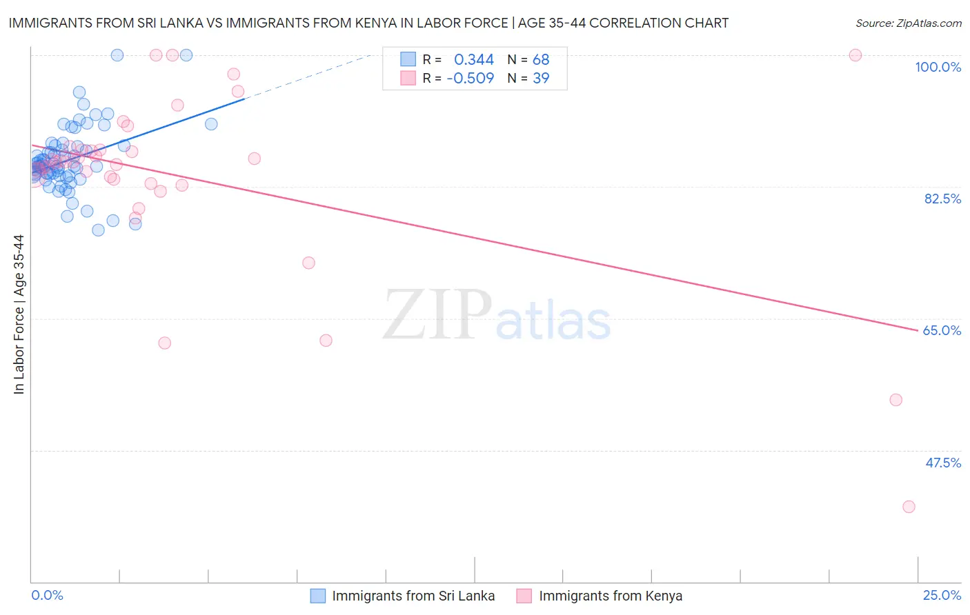 Immigrants from Sri Lanka vs Immigrants from Kenya In Labor Force | Age 35-44