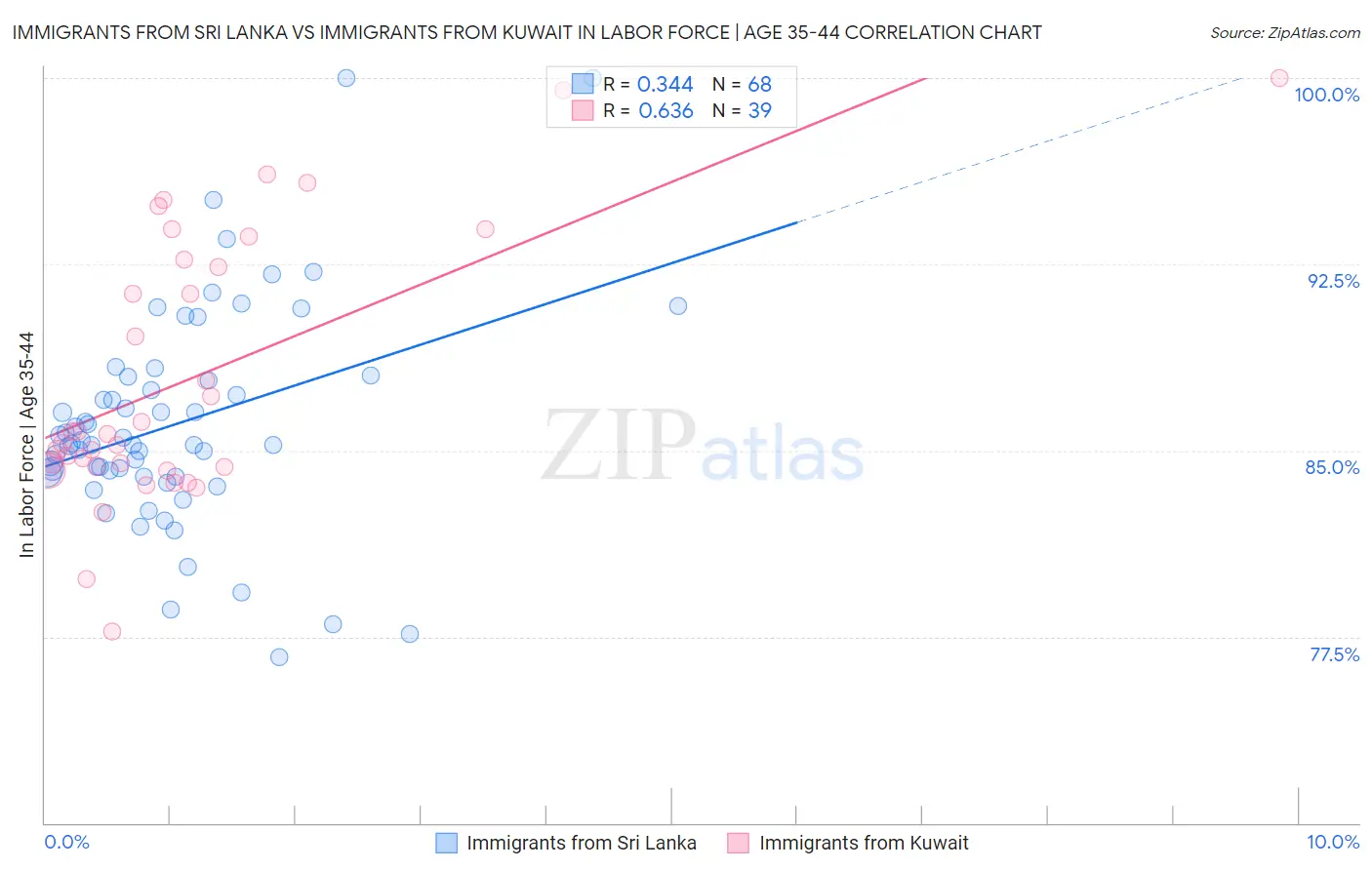 Immigrants from Sri Lanka vs Immigrants from Kuwait In Labor Force | Age 35-44
