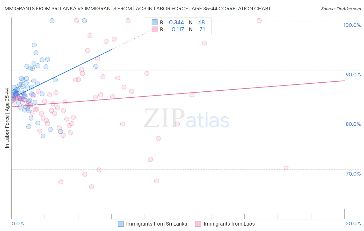 Immigrants from Sri Lanka vs Immigrants from Laos In Labor Force | Age 35-44