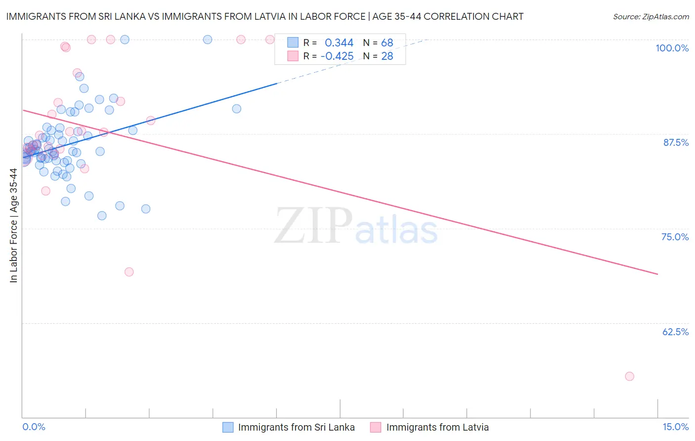 Immigrants from Sri Lanka vs Immigrants from Latvia In Labor Force | Age 35-44