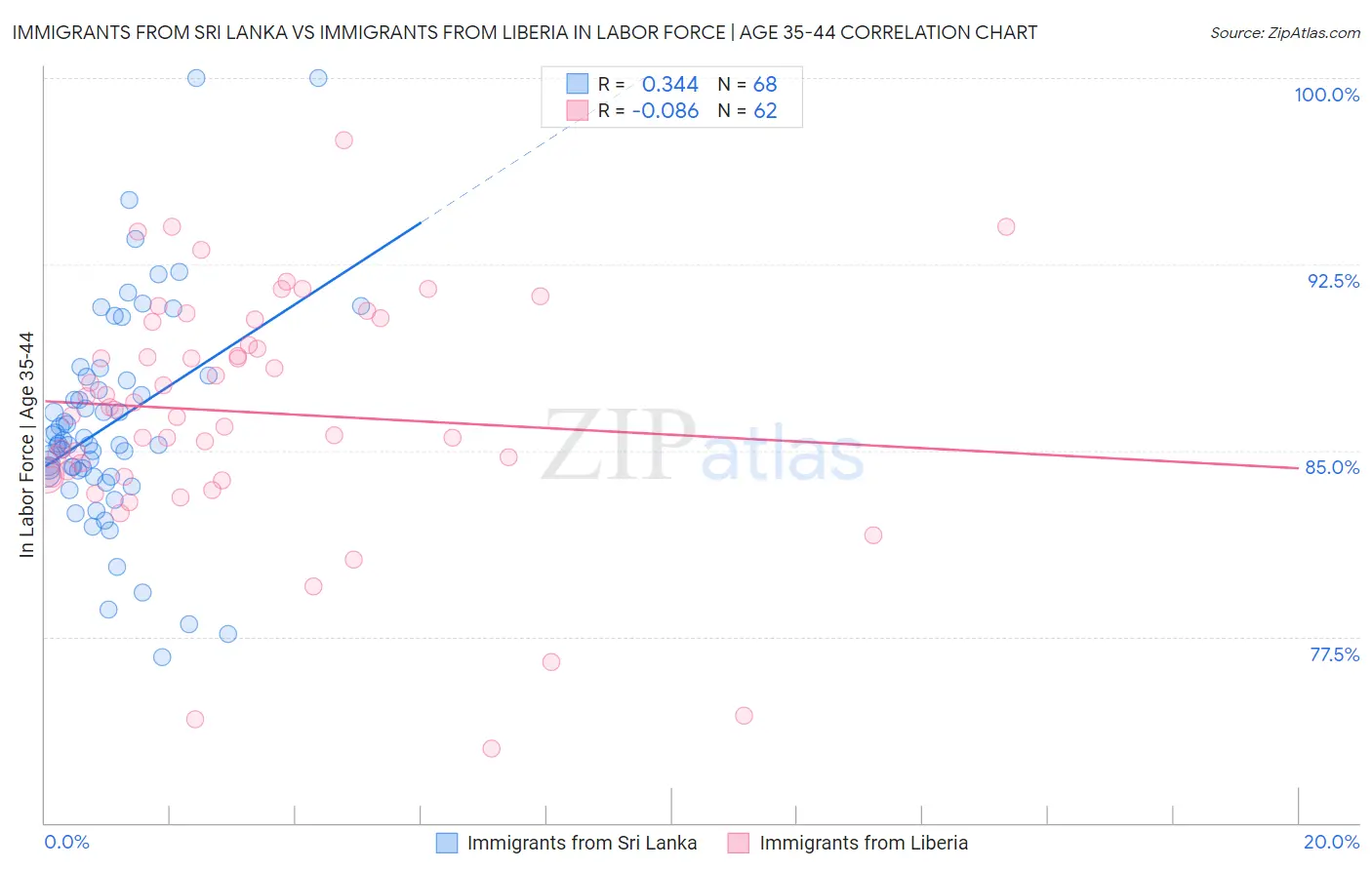 Immigrants from Sri Lanka vs Immigrants from Liberia In Labor Force | Age 35-44