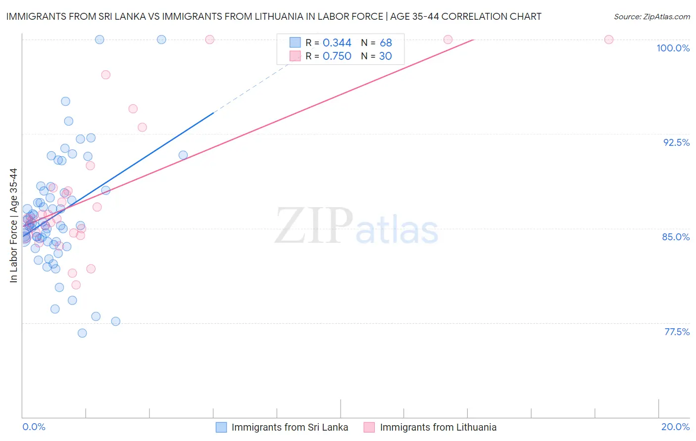 Immigrants from Sri Lanka vs Immigrants from Lithuania In Labor Force | Age 35-44