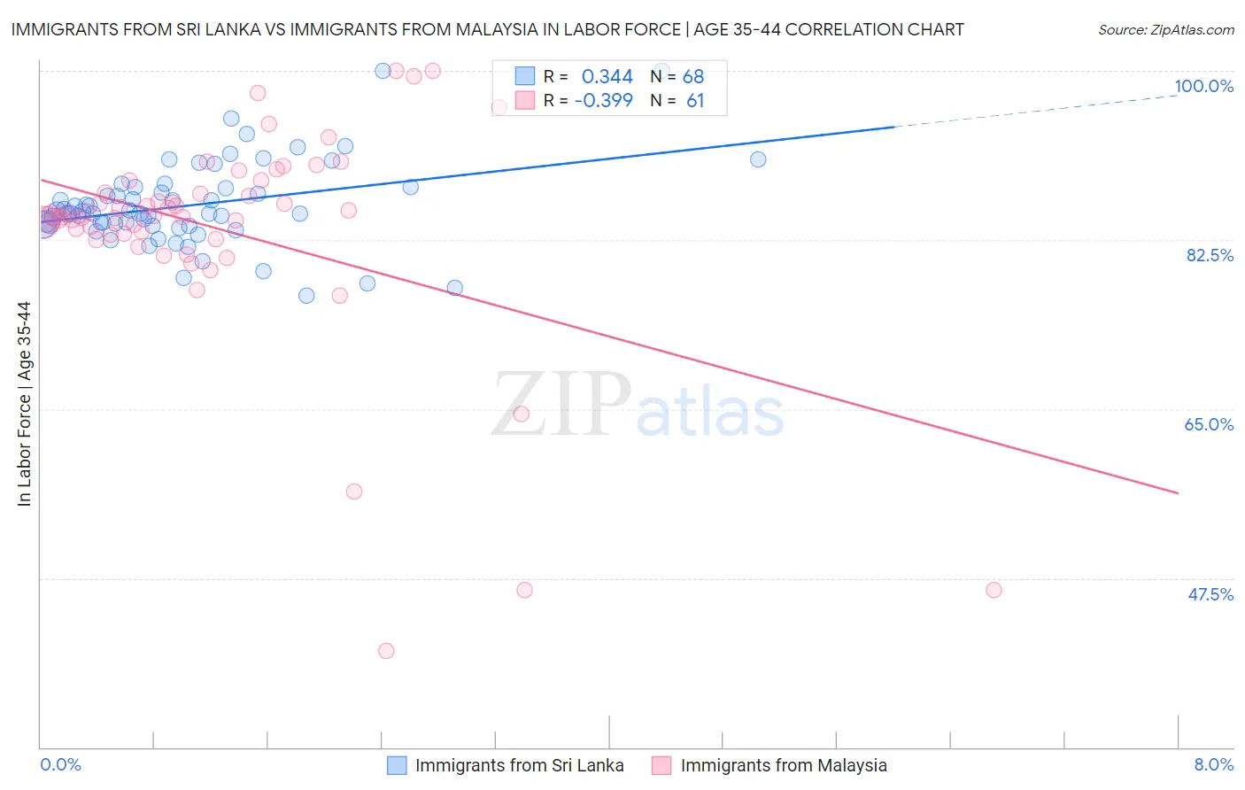 Immigrants from Sri Lanka vs Immigrants from Malaysia In Labor Force | Age 35-44