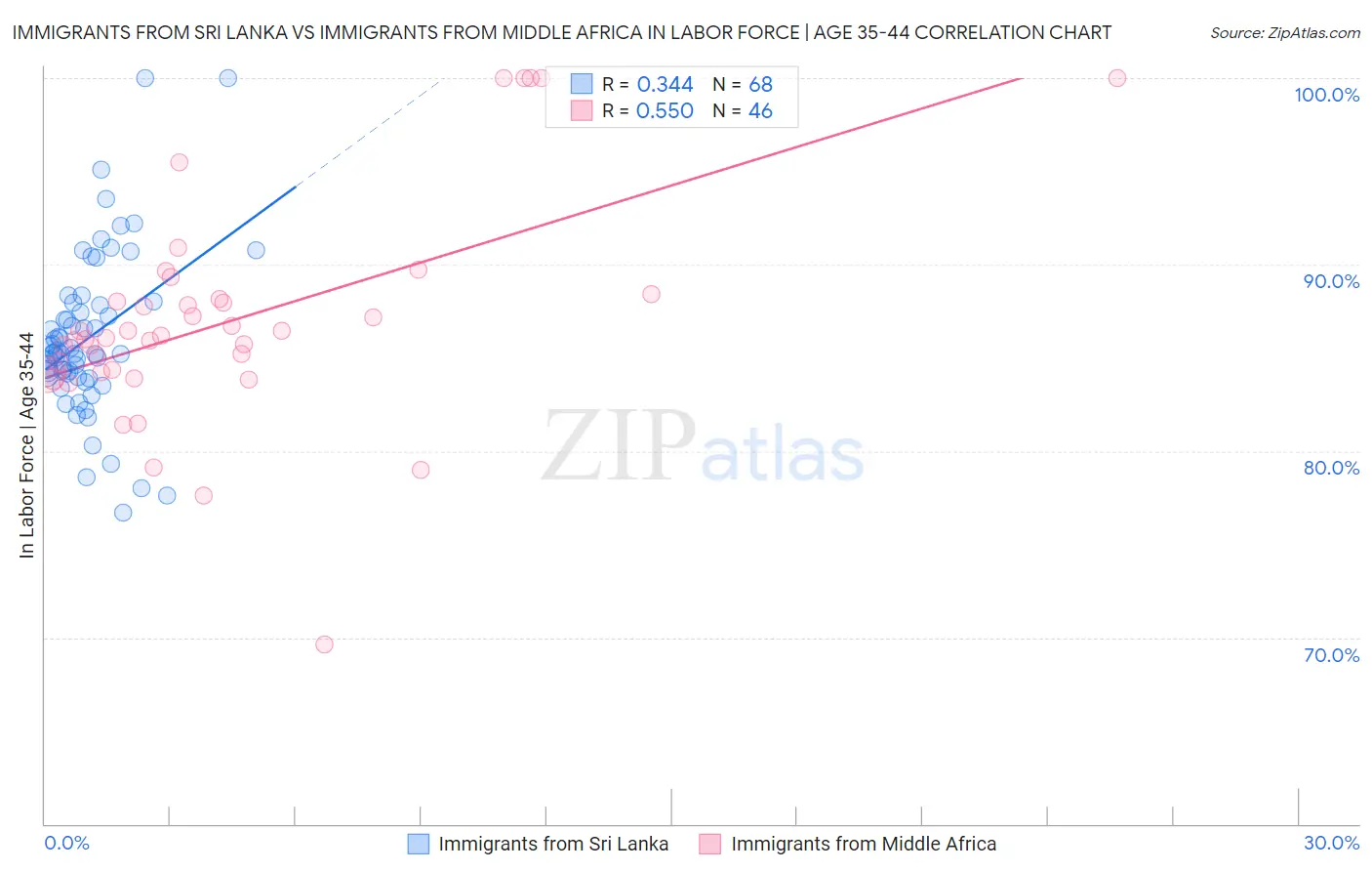 Immigrants from Sri Lanka vs Immigrants from Middle Africa In Labor Force | Age 35-44