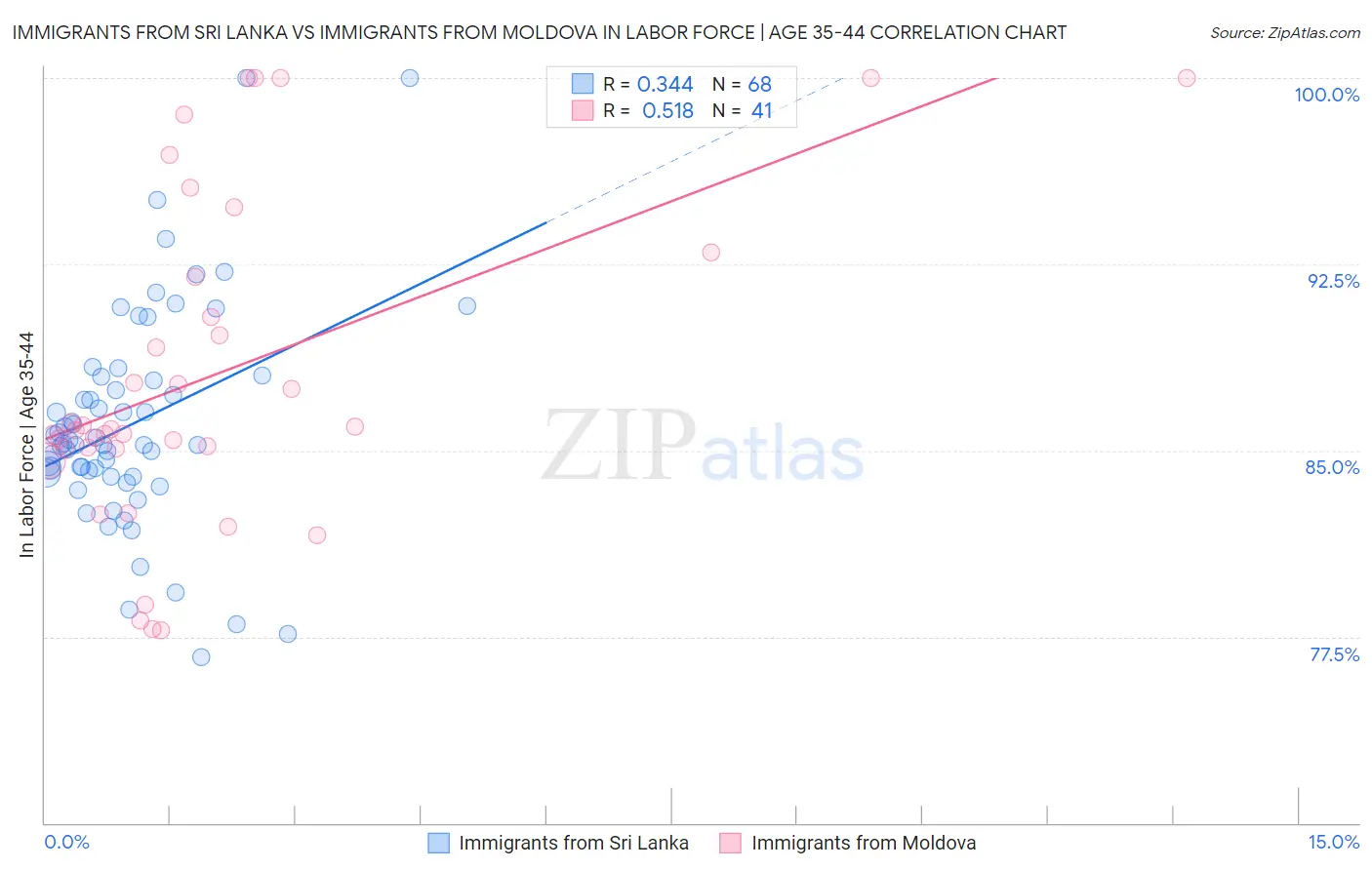 Immigrants from Sri Lanka vs Immigrants from Moldova In Labor Force | Age 35-44