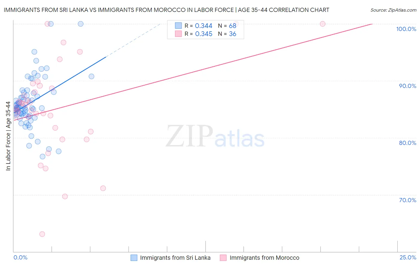 Immigrants from Sri Lanka vs Immigrants from Morocco In Labor Force | Age 35-44