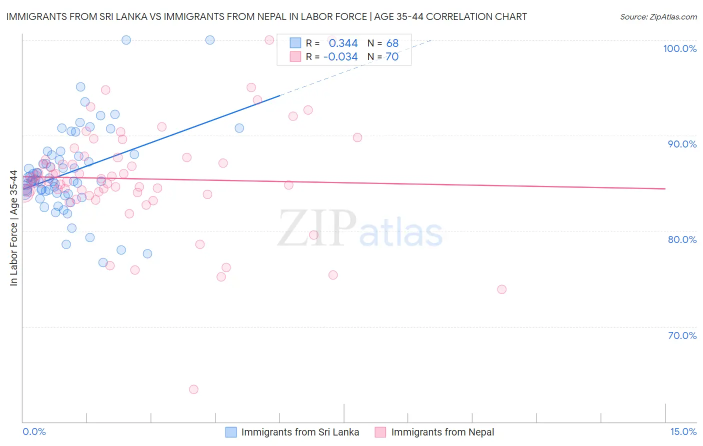 Immigrants from Sri Lanka vs Immigrants from Nepal In Labor Force | Age 35-44