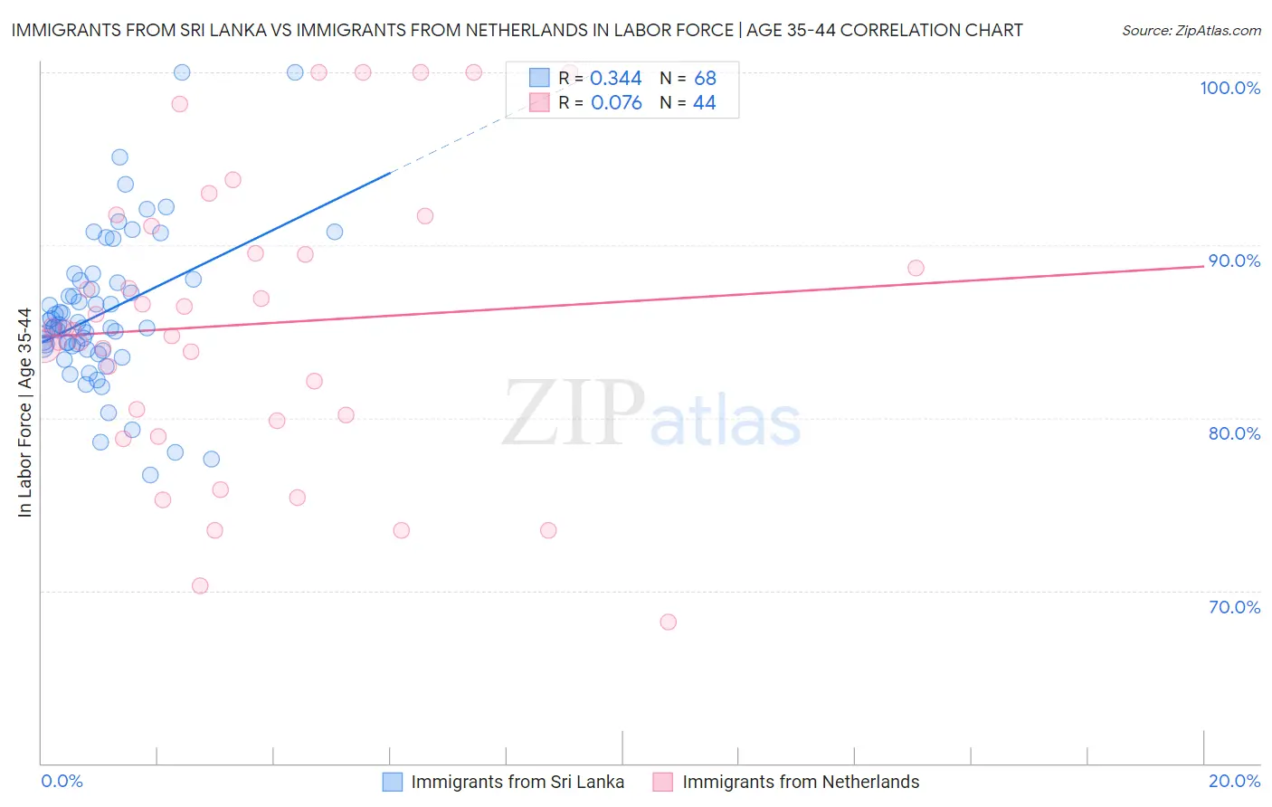 Immigrants from Sri Lanka vs Immigrants from Netherlands In Labor Force | Age 35-44