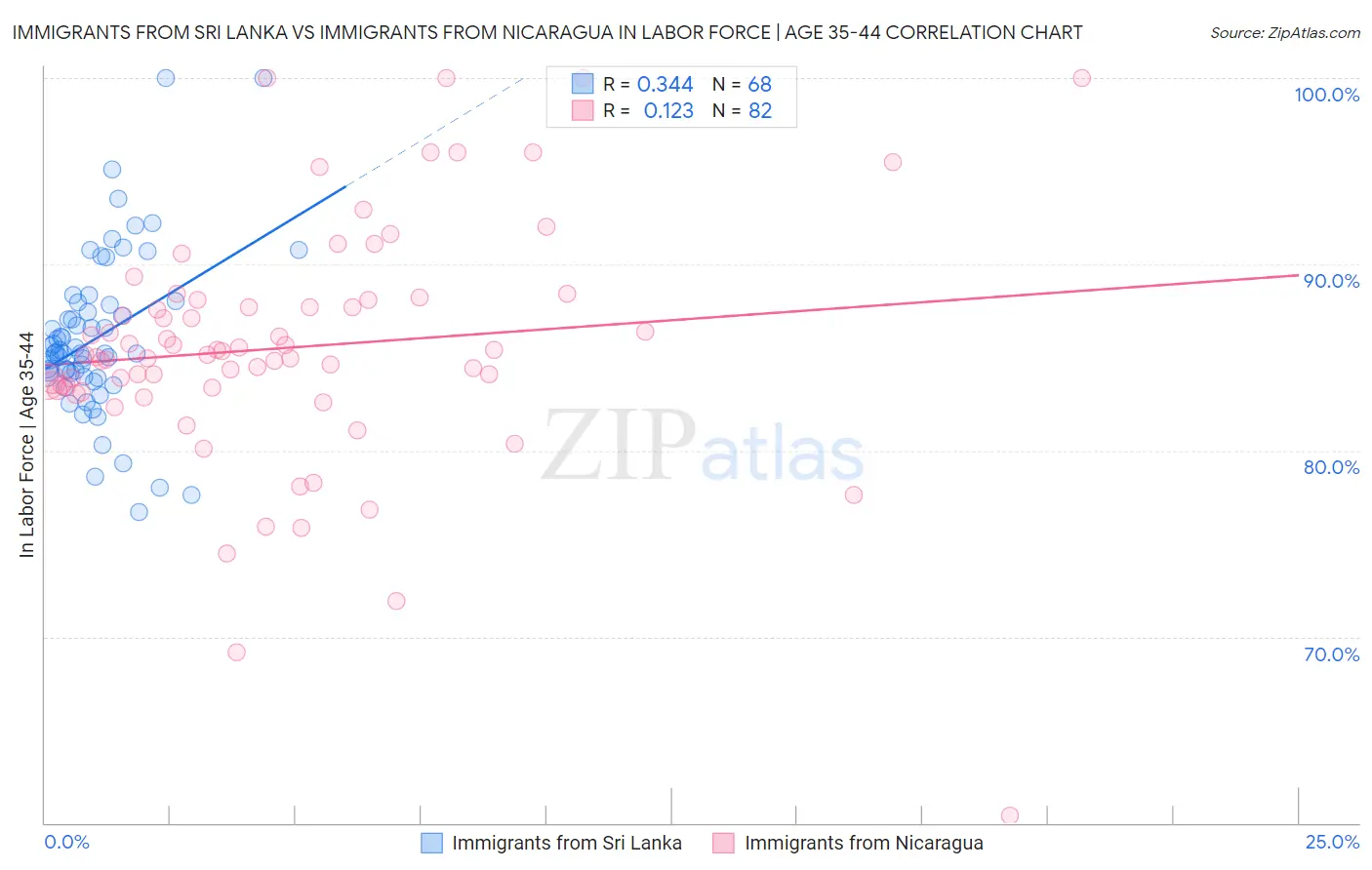 Immigrants from Sri Lanka vs Immigrants from Nicaragua In Labor Force | Age 35-44