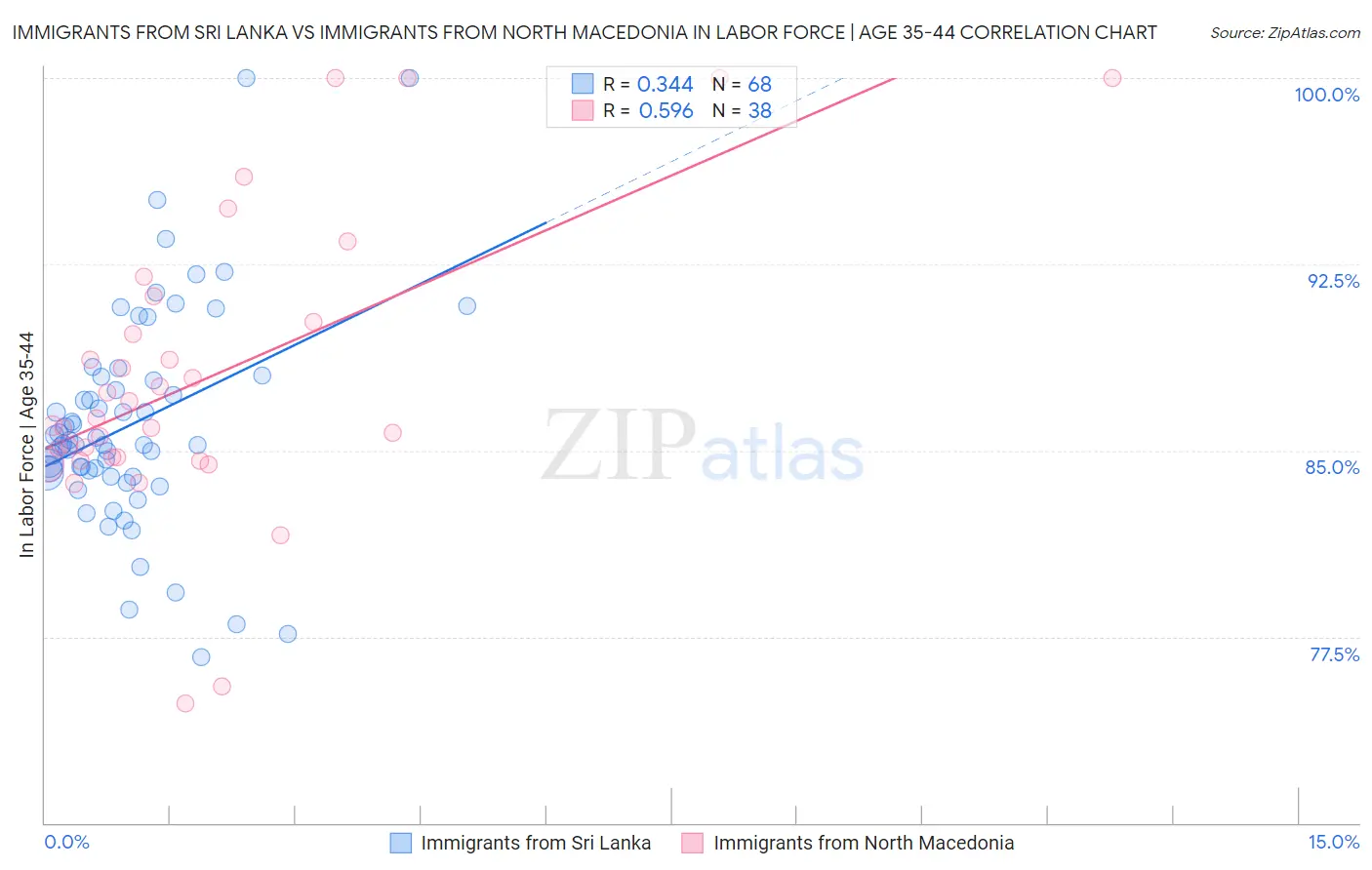 Immigrants from Sri Lanka vs Immigrants from North Macedonia In Labor Force | Age 35-44