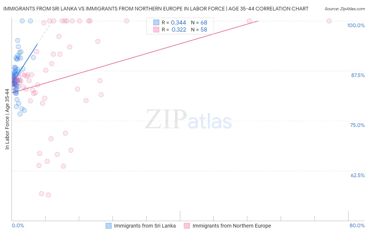 Immigrants from Sri Lanka vs Immigrants from Northern Europe In Labor Force | Age 35-44