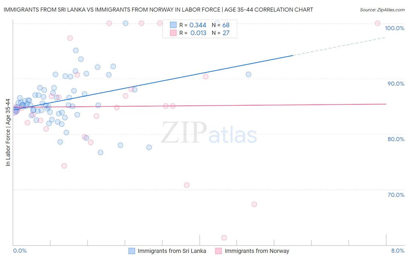 Immigrants from Sri Lanka vs Immigrants from Norway In Labor Force | Age 35-44
