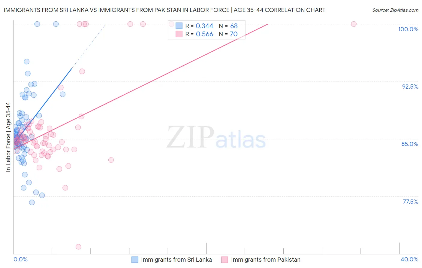 Immigrants from Sri Lanka vs Immigrants from Pakistan In Labor Force | Age 35-44