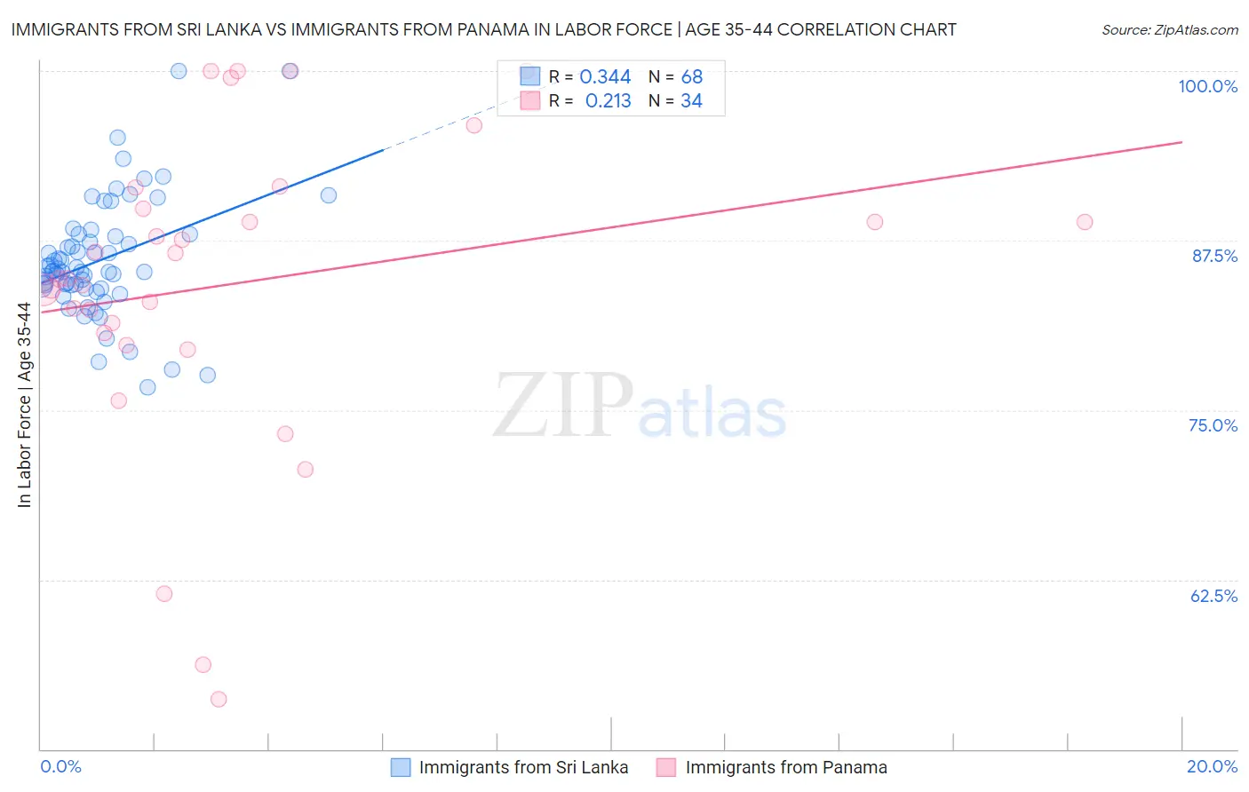 Immigrants from Sri Lanka vs Immigrants from Panama In Labor Force | Age 35-44