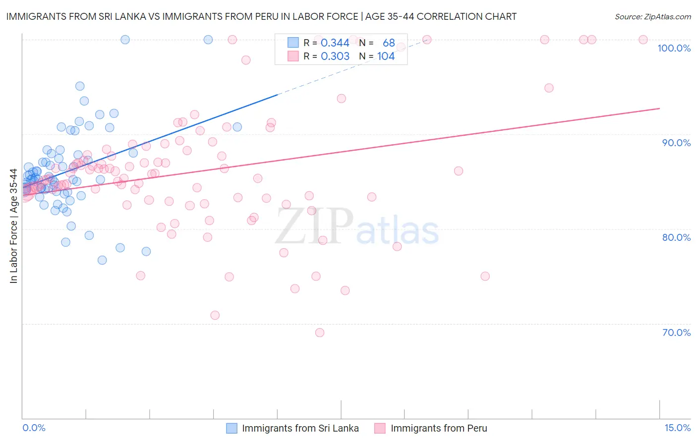 Immigrants from Sri Lanka vs Immigrants from Peru In Labor Force | Age 35-44