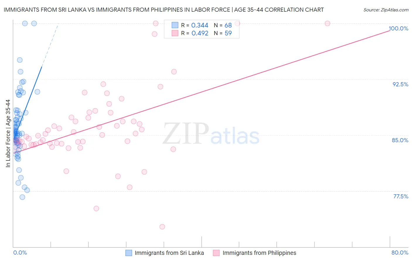 Immigrants from Sri Lanka vs Immigrants from Philippines In Labor Force | Age 35-44
