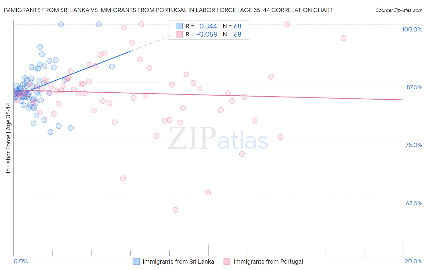 Immigrants from Sri Lanka vs Immigrants from Portugal In Labor Force | Age 35-44
