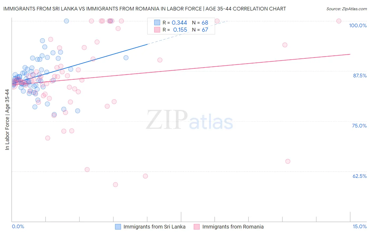 Immigrants from Sri Lanka vs Immigrants from Romania In Labor Force | Age 35-44