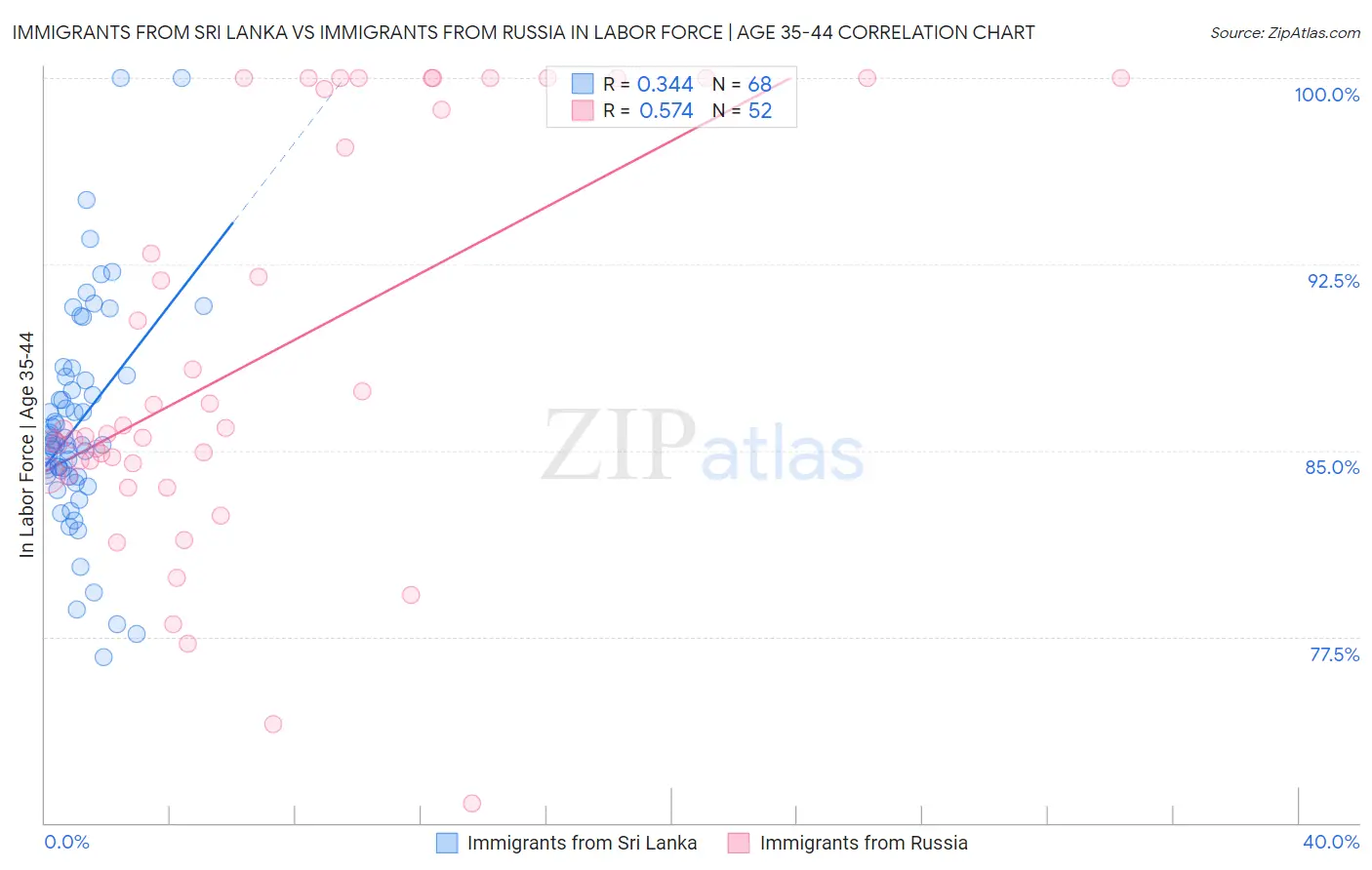 Immigrants from Sri Lanka vs Immigrants from Russia In Labor Force | Age 35-44