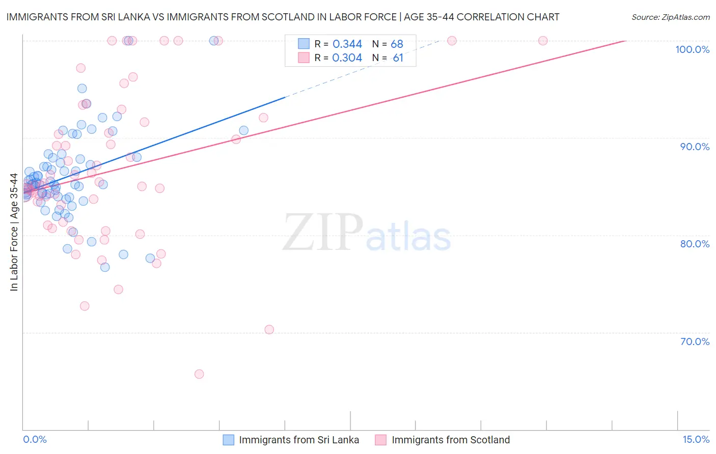 Immigrants from Sri Lanka vs Immigrants from Scotland In Labor Force | Age 35-44