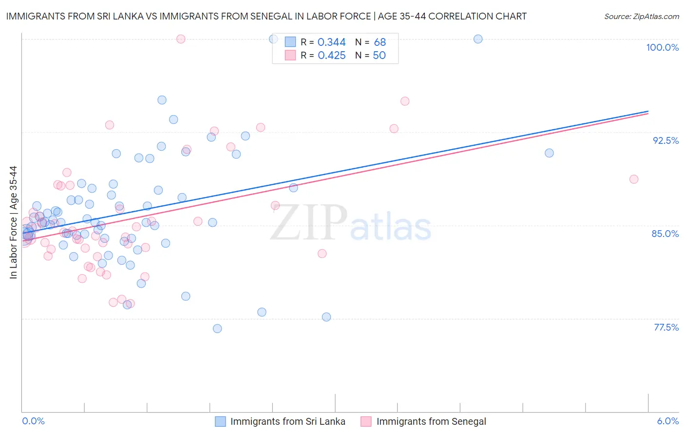Immigrants from Sri Lanka vs Immigrants from Senegal In Labor Force | Age 35-44