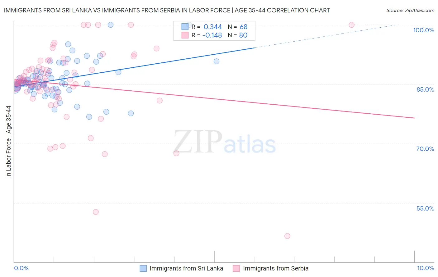 Immigrants from Sri Lanka vs Immigrants from Serbia In Labor Force | Age 35-44