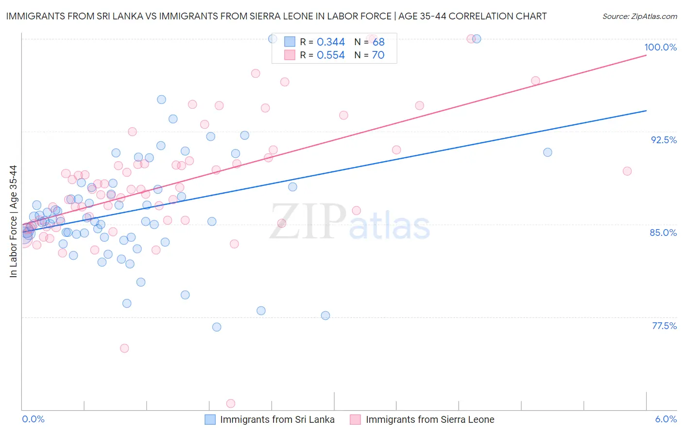 Immigrants from Sri Lanka vs Immigrants from Sierra Leone In Labor Force | Age 35-44