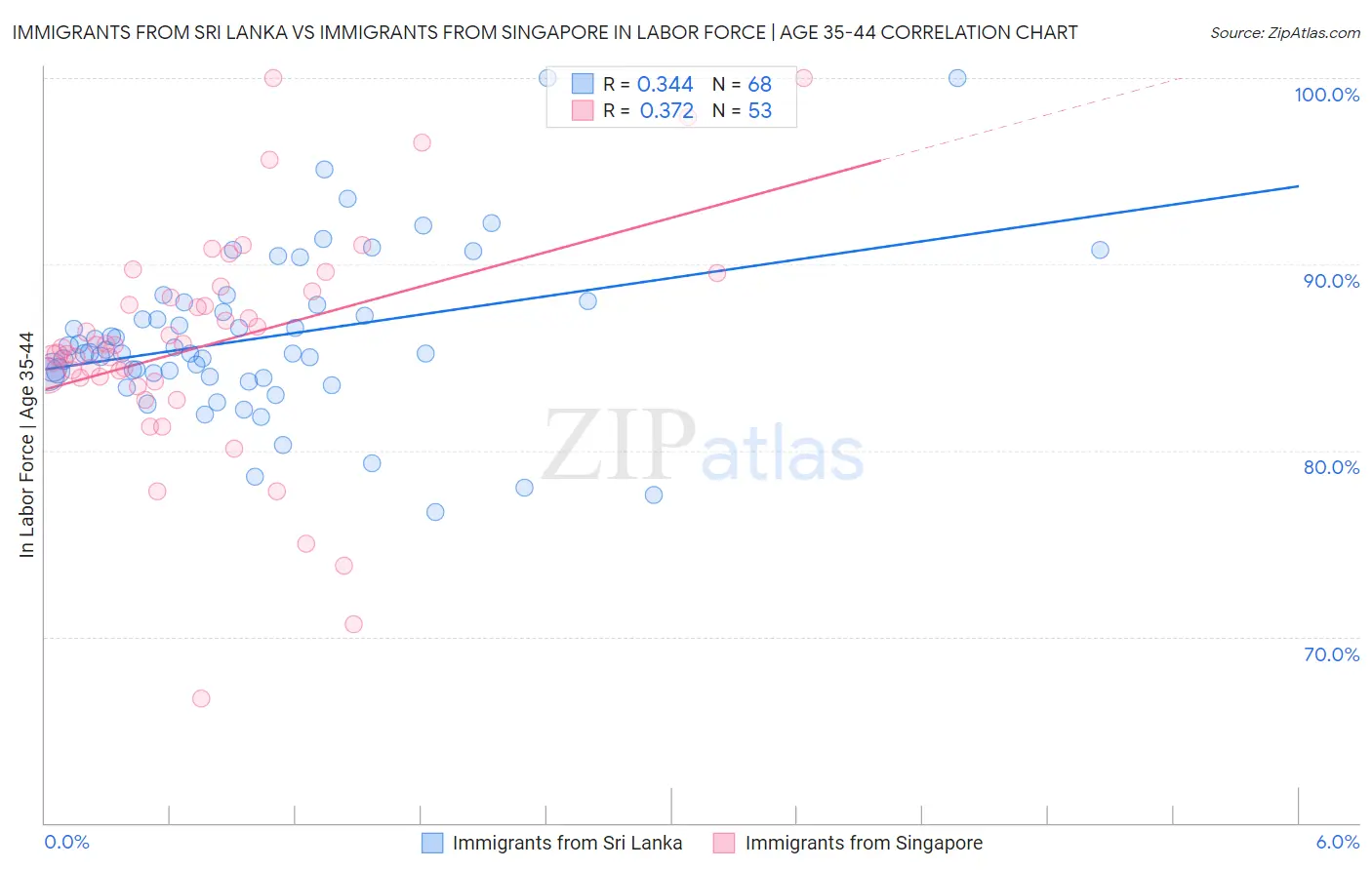 Immigrants from Sri Lanka vs Immigrants from Singapore In Labor Force | Age 35-44