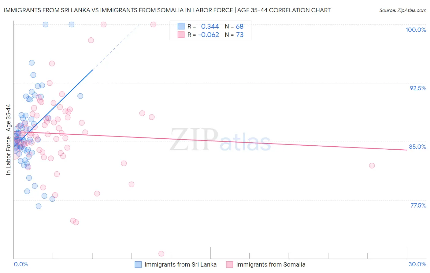 Immigrants from Sri Lanka vs Immigrants from Somalia In Labor Force | Age 35-44
