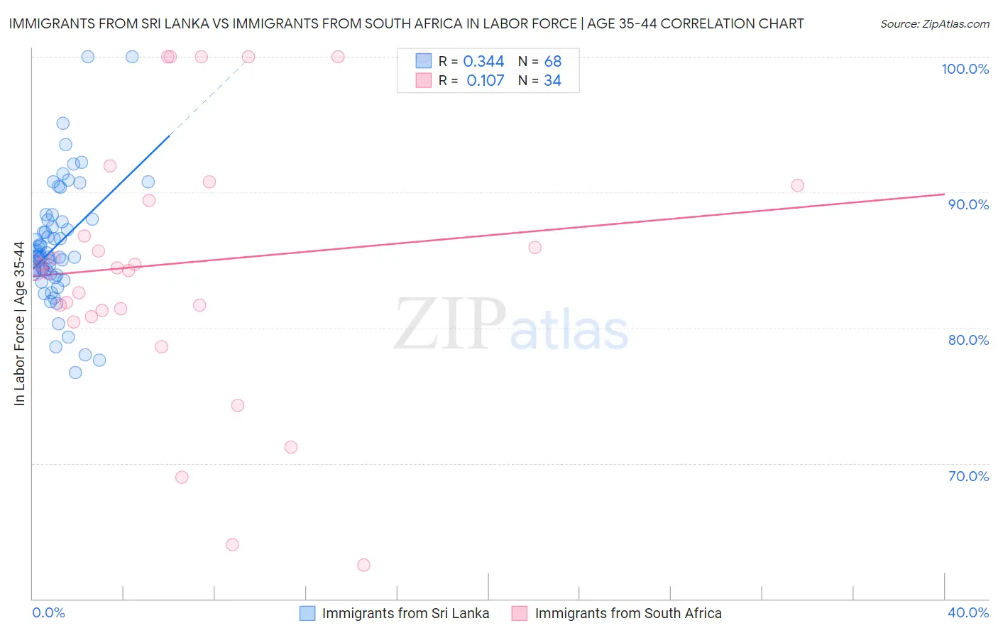 Immigrants from Sri Lanka vs Immigrants from South Africa In Labor Force | Age 35-44