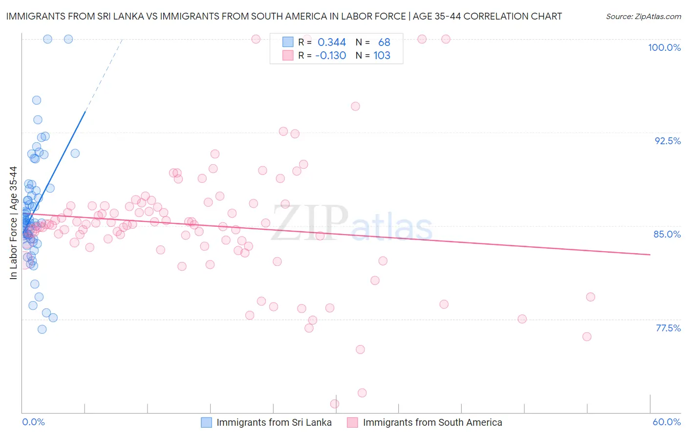 Immigrants from Sri Lanka vs Immigrants from South America In Labor Force | Age 35-44