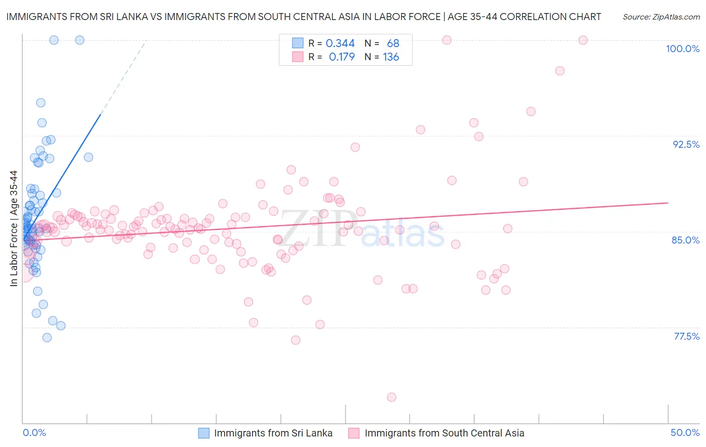 Immigrants from Sri Lanka vs Immigrants from South Central Asia In Labor Force | Age 35-44