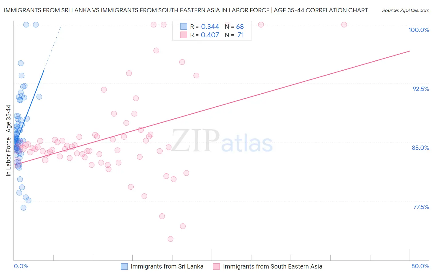 Immigrants from Sri Lanka vs Immigrants from South Eastern Asia In Labor Force | Age 35-44