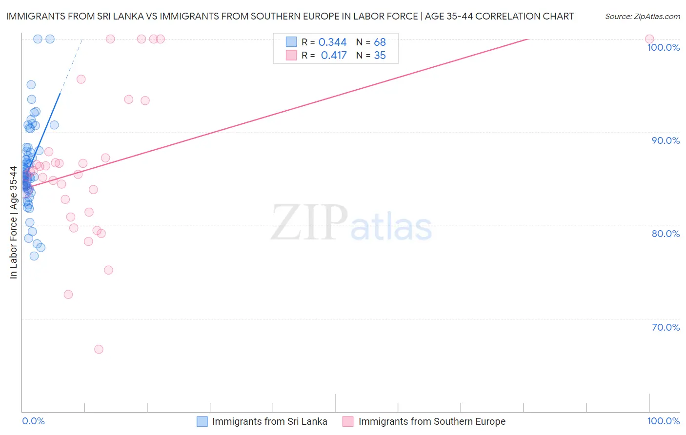 Immigrants from Sri Lanka vs Immigrants from Southern Europe In Labor Force | Age 35-44