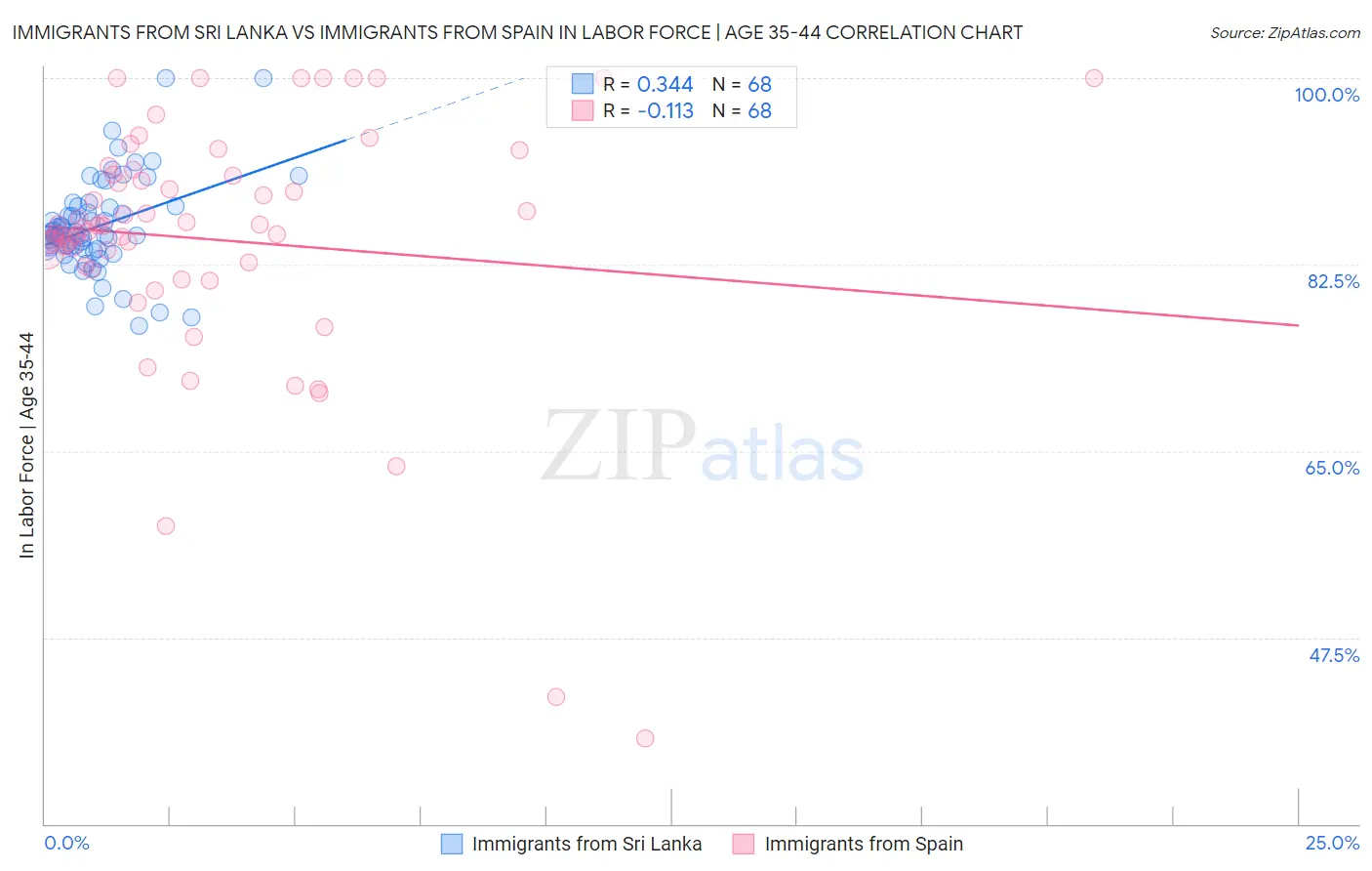 Immigrants from Sri Lanka vs Immigrants from Spain In Labor Force | Age 35-44