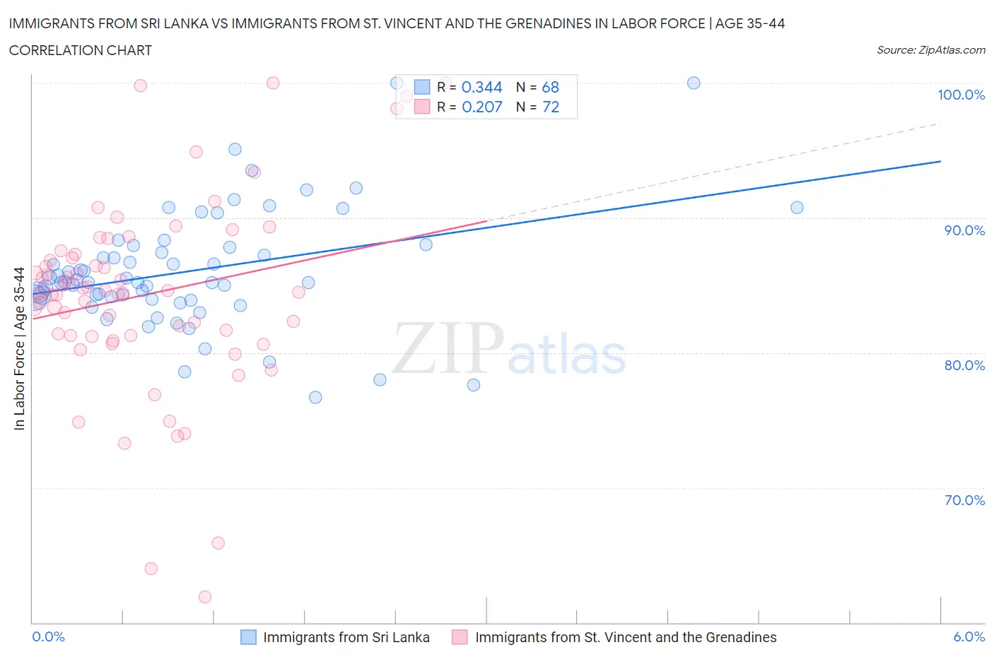 Immigrants from Sri Lanka vs Immigrants from St. Vincent and the Grenadines In Labor Force | Age 35-44