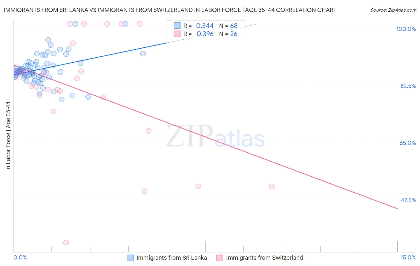 Immigrants from Sri Lanka vs Immigrants from Switzerland In Labor Force | Age 35-44