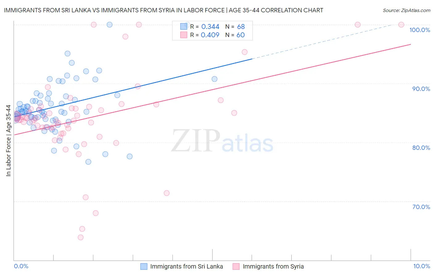Immigrants from Sri Lanka vs Immigrants from Syria In Labor Force | Age 35-44