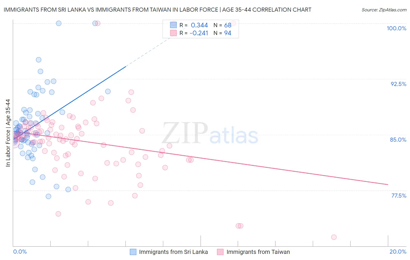 Immigrants from Sri Lanka vs Immigrants from Taiwan In Labor Force | Age 35-44