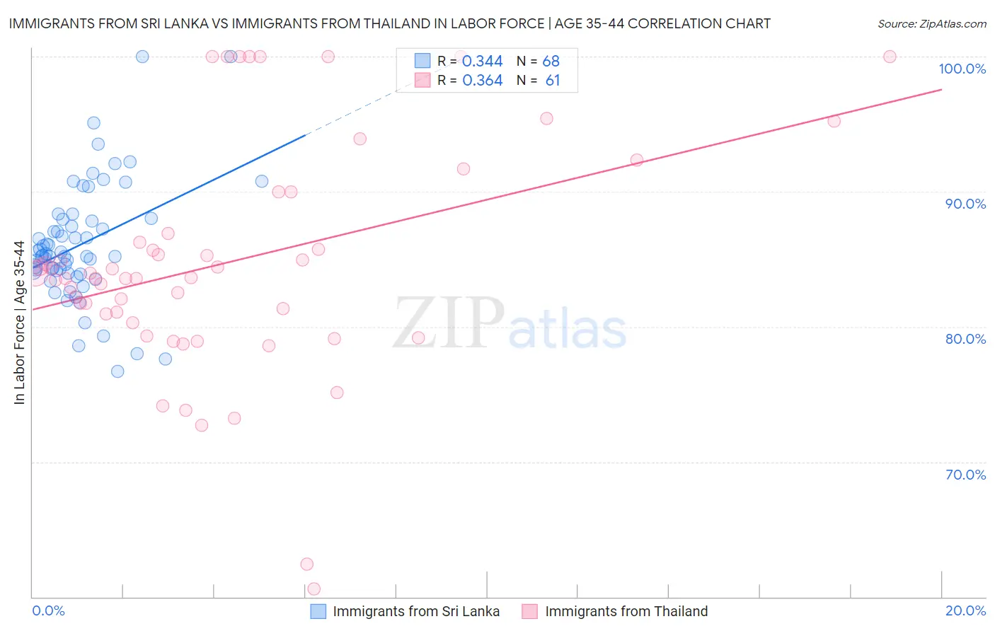 Immigrants from Sri Lanka vs Immigrants from Thailand In Labor Force | Age 35-44