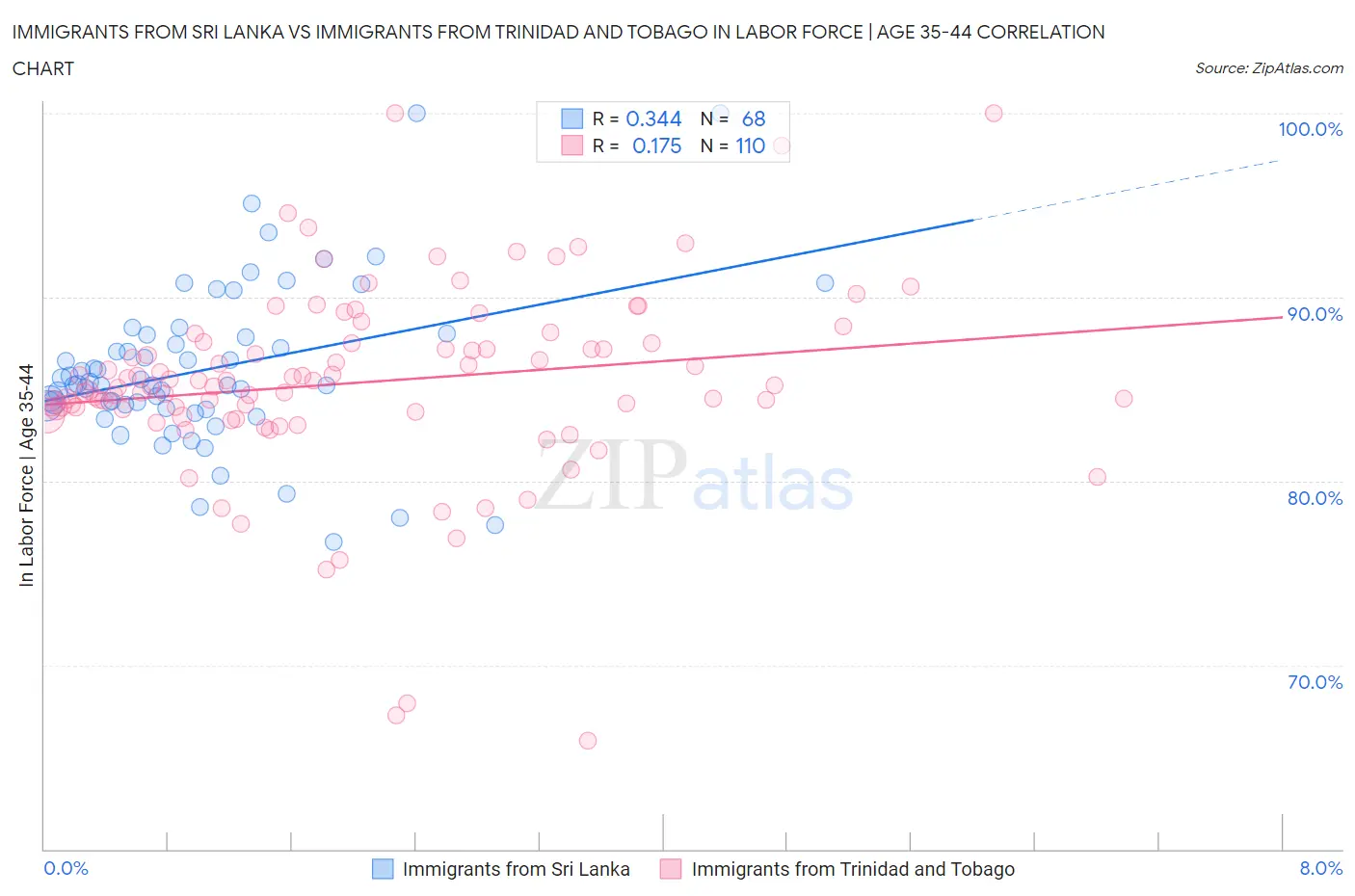 Immigrants from Sri Lanka vs Immigrants from Trinidad and Tobago In Labor Force | Age 35-44