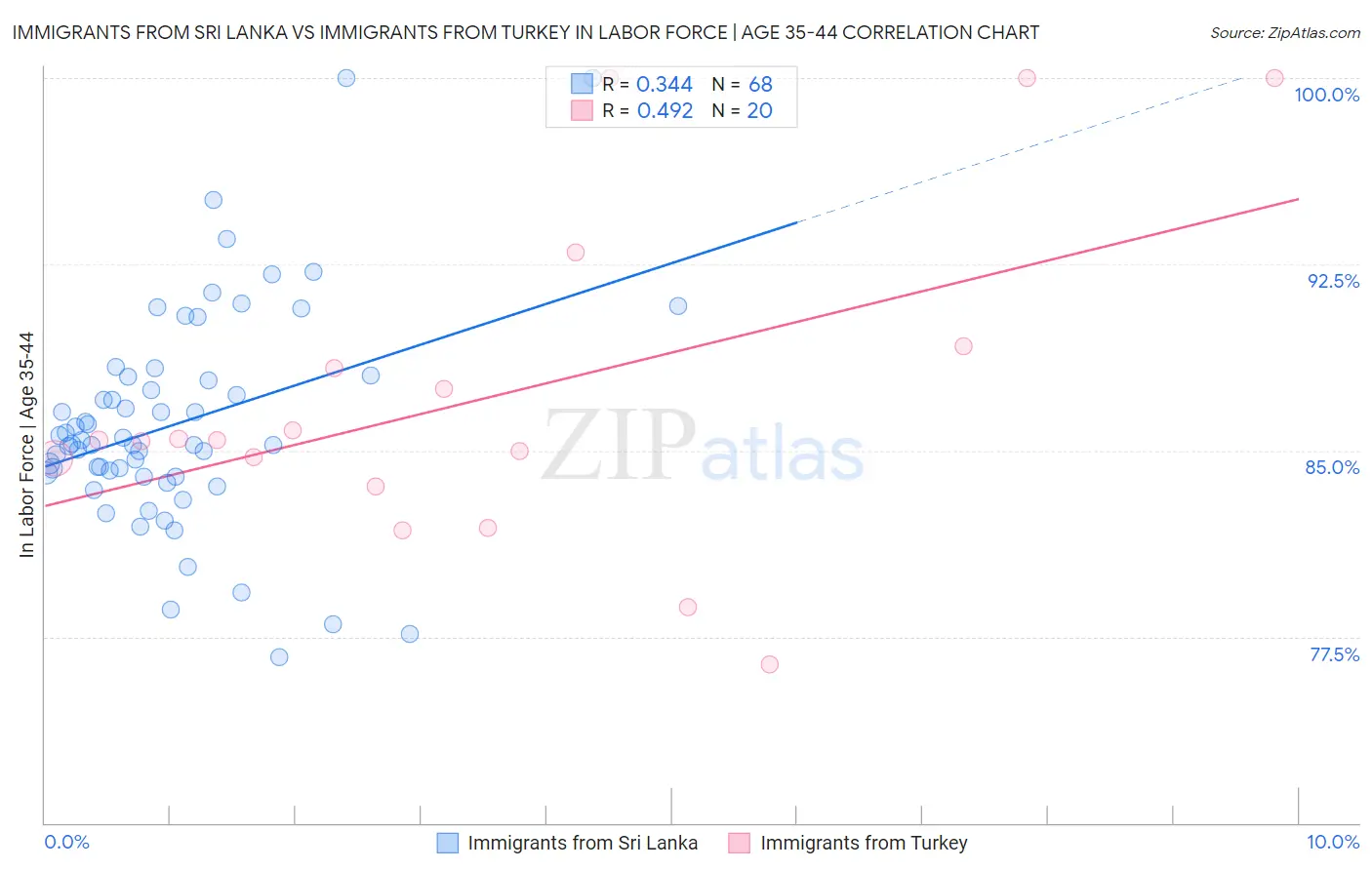 Immigrants from Sri Lanka vs Immigrants from Turkey In Labor Force | Age 35-44