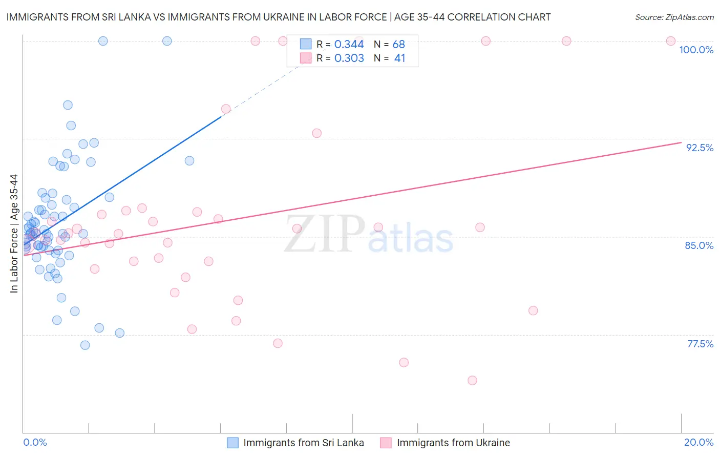 Immigrants from Sri Lanka vs Immigrants from Ukraine In Labor Force | Age 35-44