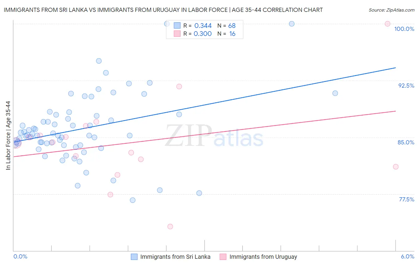 Immigrants from Sri Lanka vs Immigrants from Uruguay In Labor Force | Age 35-44