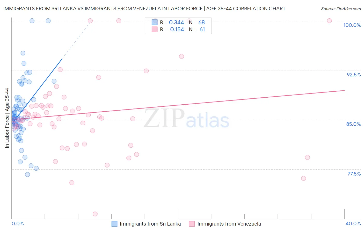Immigrants from Sri Lanka vs Immigrants from Venezuela In Labor Force | Age 35-44