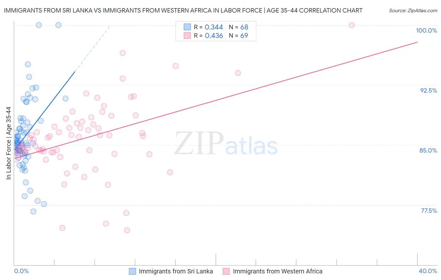 Immigrants from Sri Lanka vs Immigrants from Western Africa In Labor Force | Age 35-44